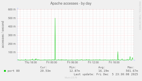 Apache accesses