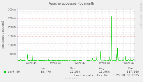 Apache accesses