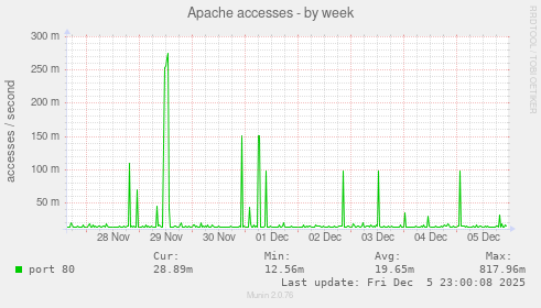 Apache accesses