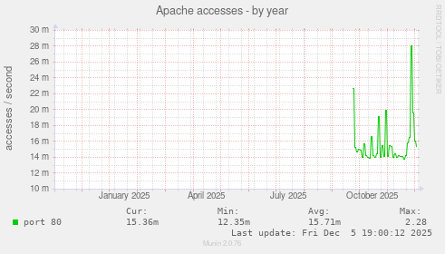 Apache accesses
