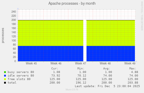 Apache processes