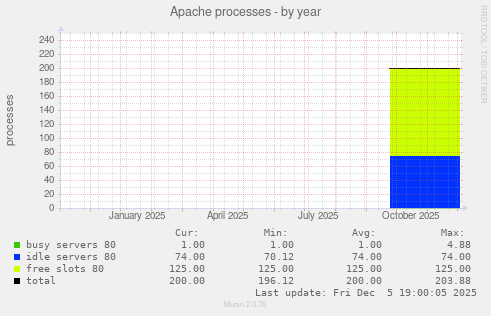Apache processes
