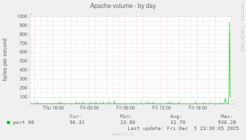 Apache volume