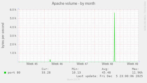 Apache volume
