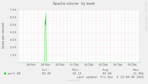 Apache volume
