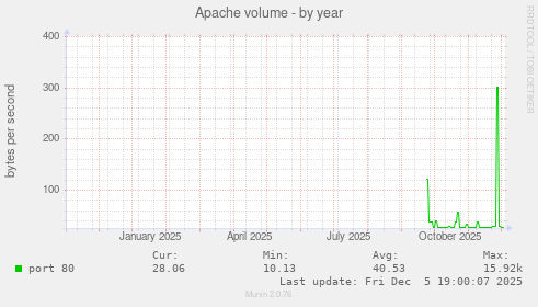 Apache volume