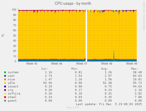 CPU usage