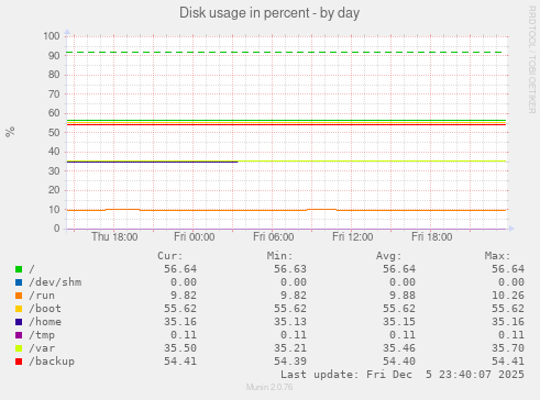 Disk usage in percent