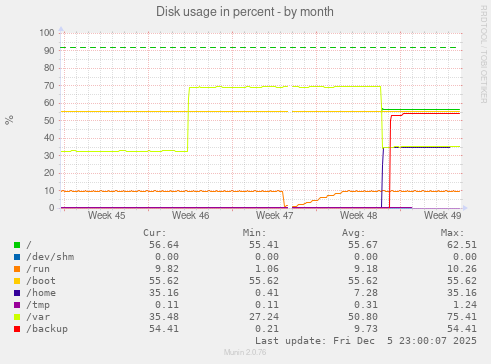 Disk usage in percent