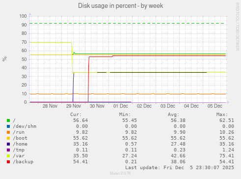 Disk usage in percent