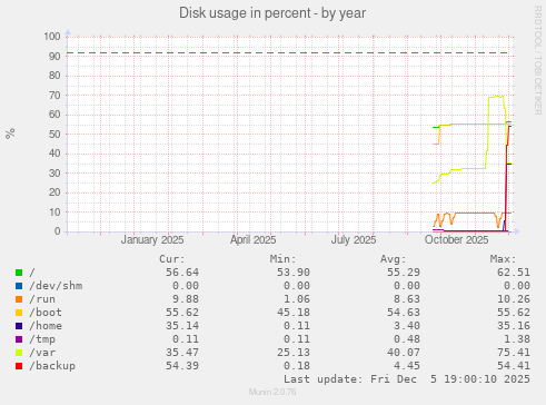 Disk usage in percent