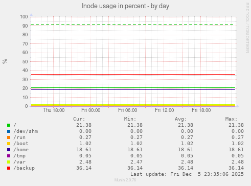 Inode usage in percent