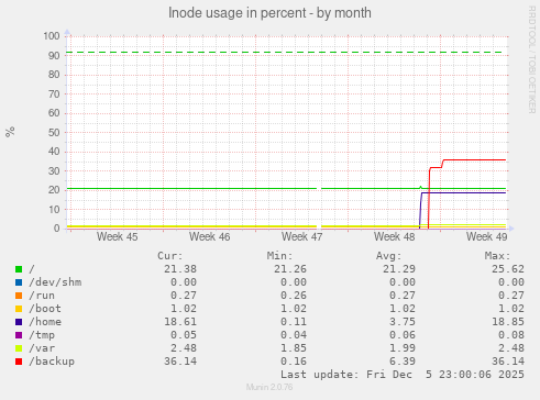 Inode usage in percent