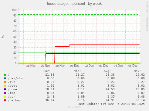 Inode usage in percent