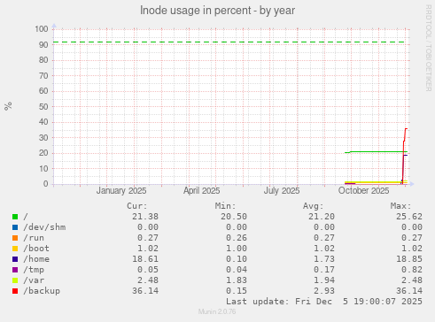 Inode usage in percent
