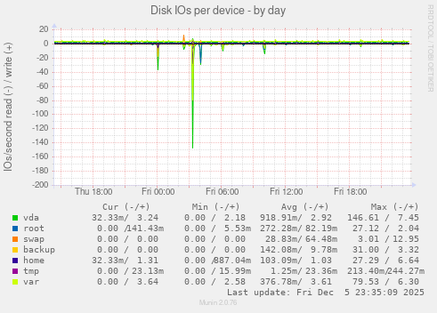 Disk IOs per device
