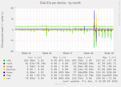 Disk IOs per device
