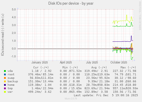 Disk IOs per device