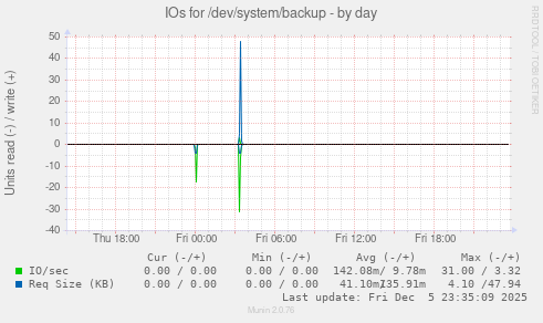 IOs for /dev/system/backup