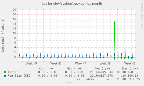 IOs for /dev/system/backup