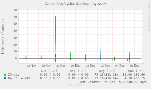 IOs for /dev/system/backup