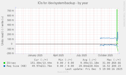 IOs for /dev/system/backup