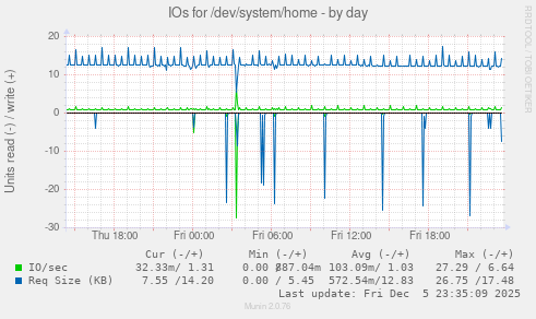 IOs for /dev/system/home
