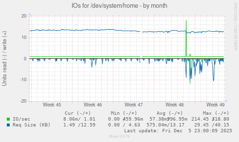 IOs for /dev/system/home