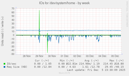 IOs for /dev/system/home