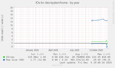 IOs for /dev/system/home