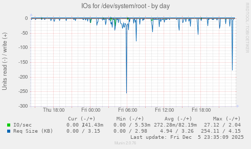 IOs for /dev/system/root