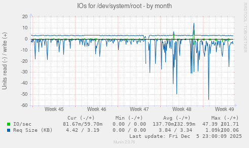 IOs for /dev/system/root