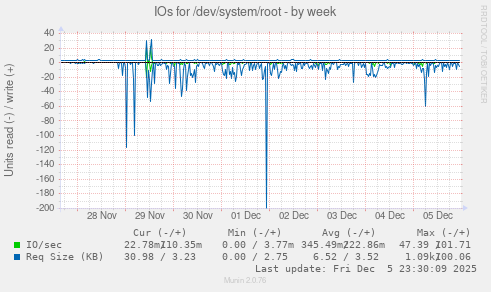 IOs for /dev/system/root