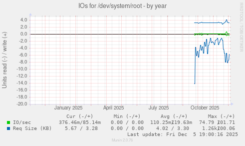 IOs for /dev/system/root