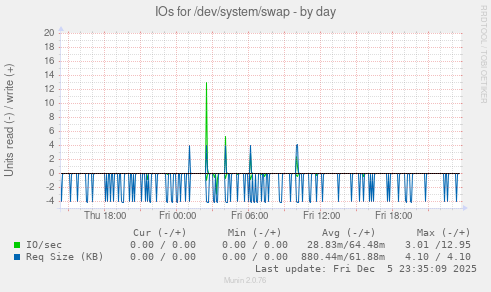 IOs for /dev/system/swap