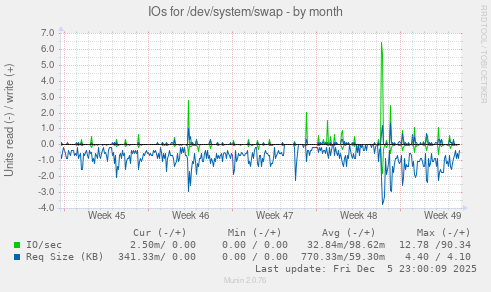 IOs for /dev/system/swap