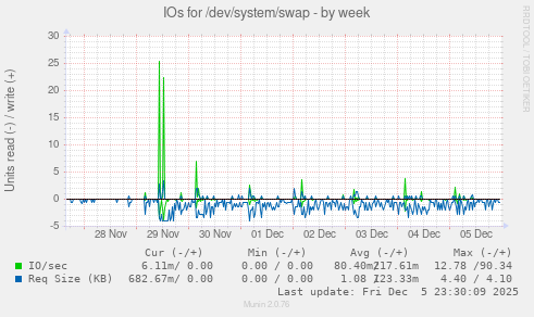 IOs for /dev/system/swap