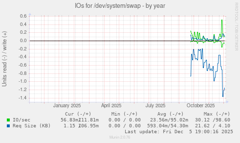IOs for /dev/system/swap