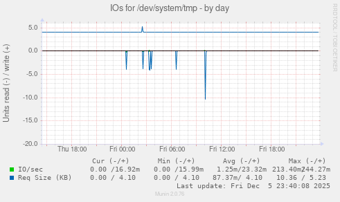IOs for /dev/system/tmp