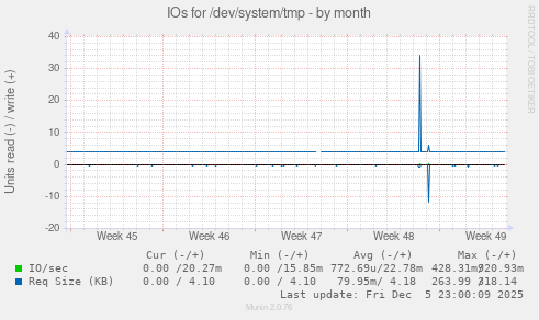 IOs for /dev/system/tmp