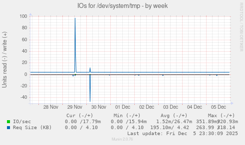 IOs for /dev/system/tmp
