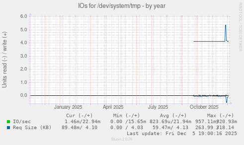IOs for /dev/system/tmp