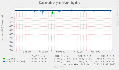 IOs for /dev/system/var