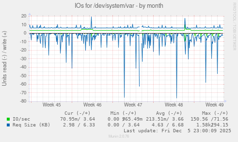 IOs for /dev/system/var