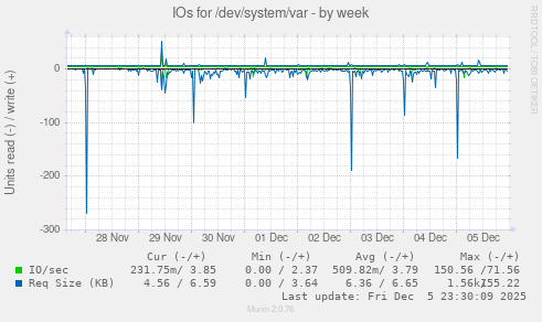 IOs for /dev/system/var