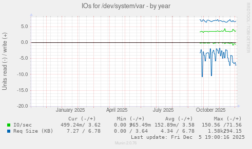 IOs for /dev/system/var