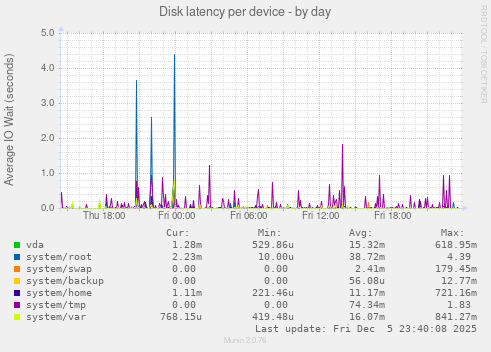 Disk latency per device