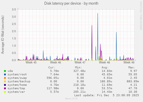 Disk latency per device