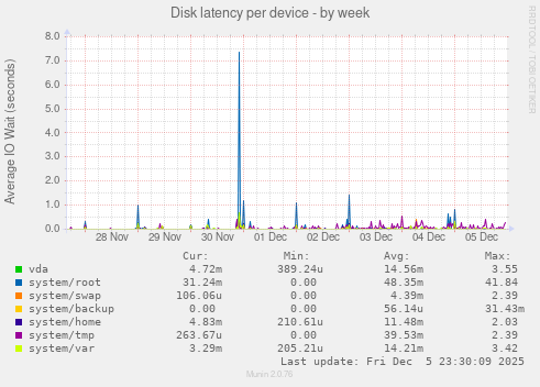 Disk latency per device