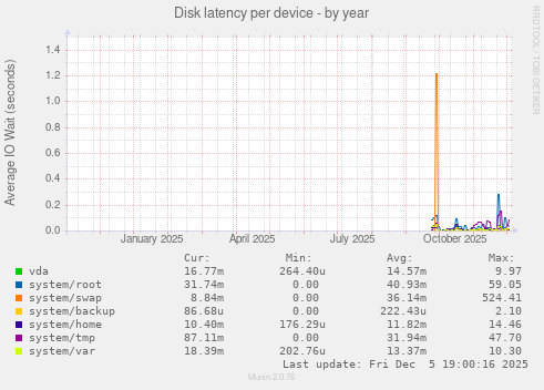 Disk latency per device